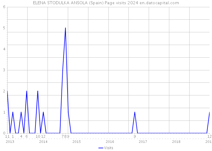 ELENA STODULKA ANSOLA (Spain) Page visits 2024 