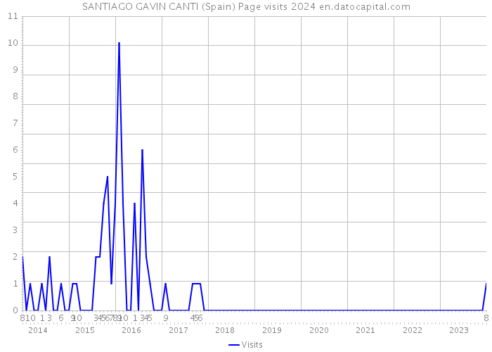 SANTIAGO GAVIN CANTI (Spain) Page visits 2024 