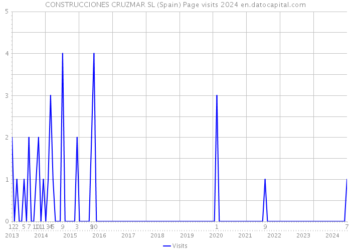 CONSTRUCCIONES CRUZMAR SL (Spain) Page visits 2024 