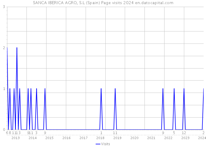 SANCA IBERICA AGRO, S.L (Spain) Page visits 2024 