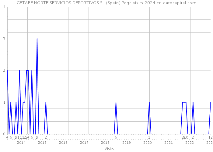 GETAFE NORTE SERVICIOS DEPORTIVOS SL (Spain) Page visits 2024 