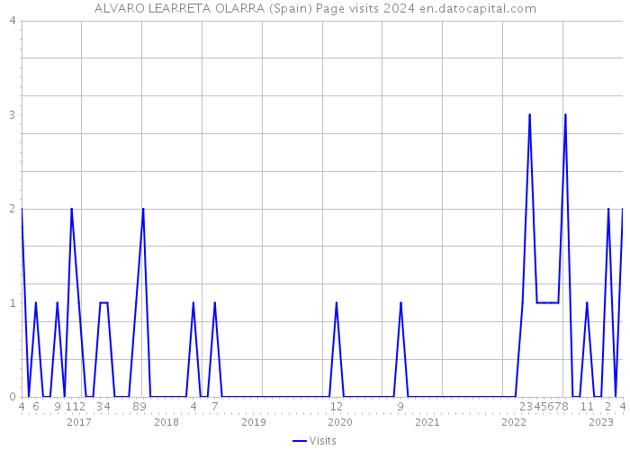 ALVARO LEARRETA OLARRA (Spain) Page visits 2024 