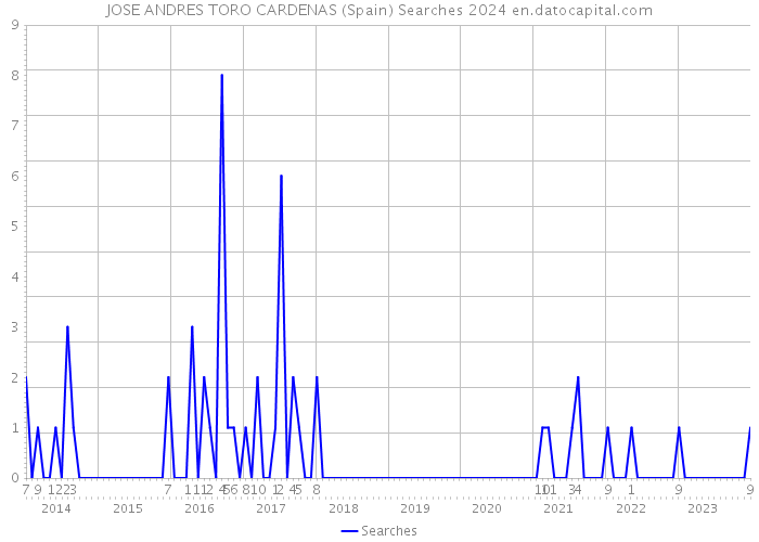 JOSE ANDRES TORO CARDENAS (Spain) Searches 2024 