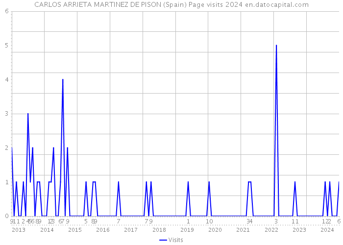 CARLOS ARRIETA MARTINEZ DE PISON (Spain) Page visits 2024 