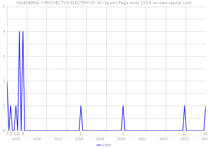 INGENIERIA Y PROYECTOS ELECTRICOS SA (Spain) Page visits 2024 