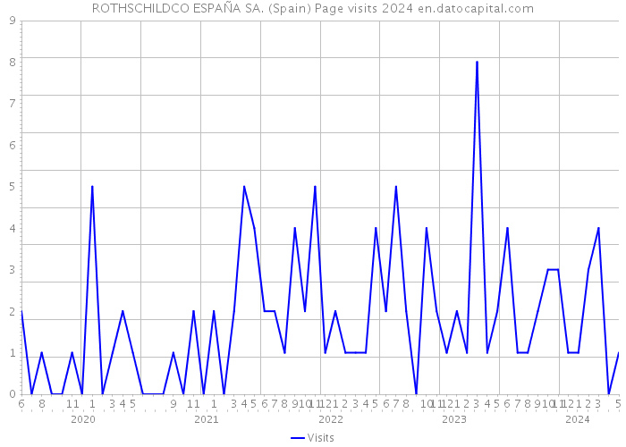 ROTHSCHILDCO ESPAÑA SA. (Spain) Page visits 2024 