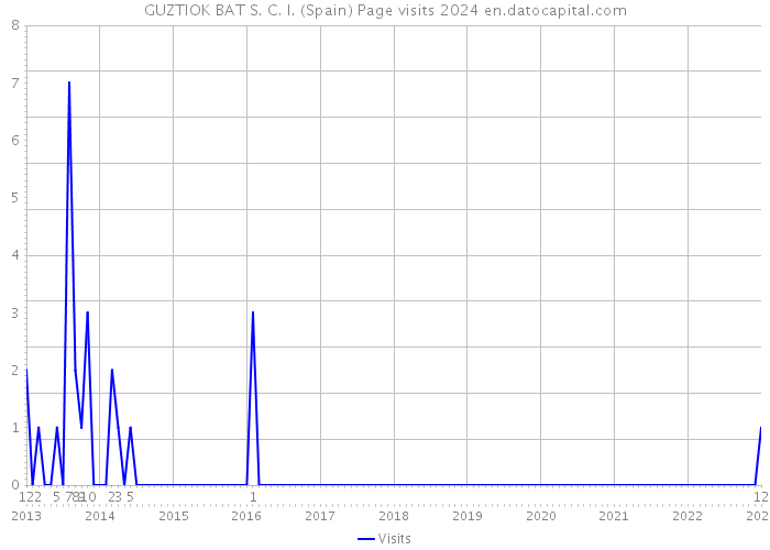 GUZTIOK BAT S. C. I. (Spain) Page visits 2024 