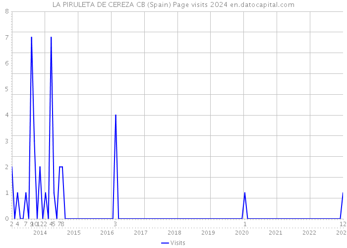 LA PIRULETA DE CEREZA CB (Spain) Page visits 2024 