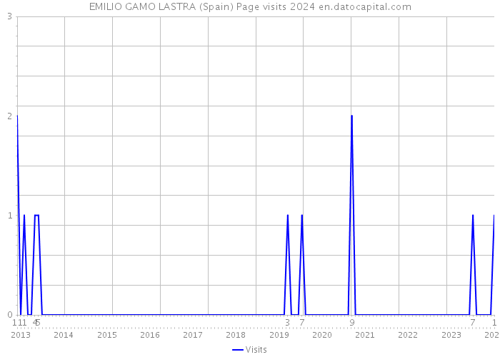 EMILIO GAMO LASTRA (Spain) Page visits 2024 