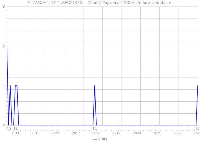 EL ZAGUAN DE TUREGANO S.L. (Spain) Page visits 2024 