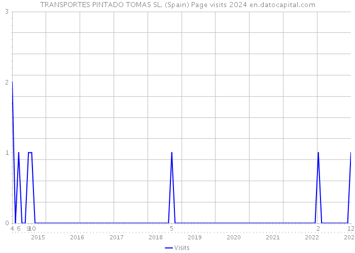 TRANSPORTES PINTADO TOMAS SL. (Spain) Page visits 2024 