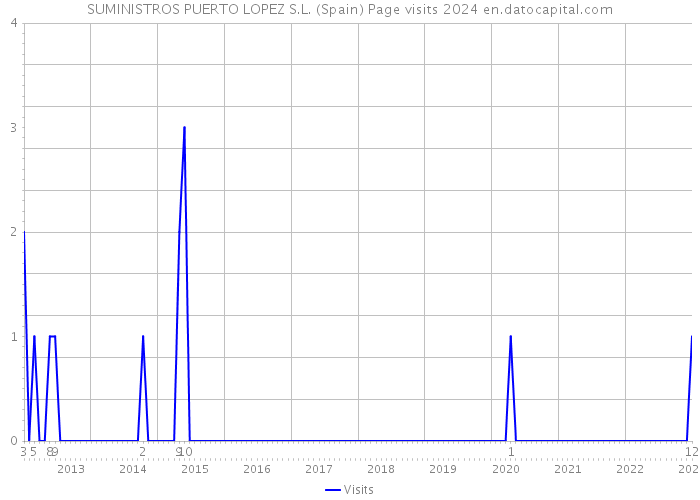 SUMINISTROS PUERTO LOPEZ S.L. (Spain) Page visits 2024 