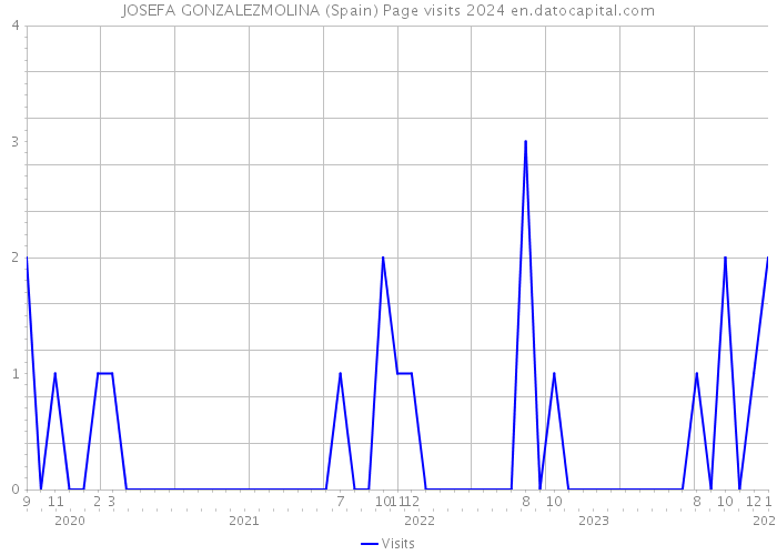 JOSEFA GONZALEZMOLINA (Spain) Page visits 2024 