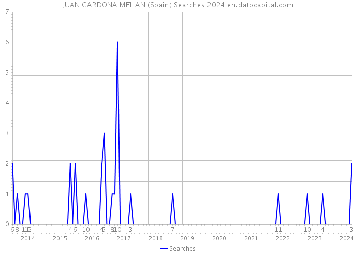 JUAN CARDONA MELIAN (Spain) Searches 2024 