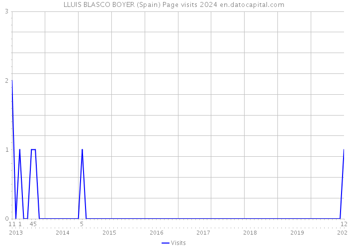 LLUIS BLASCO BOYER (Spain) Page visits 2024 