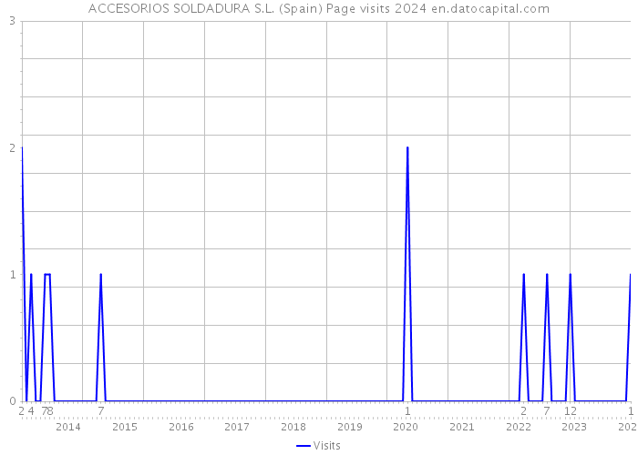 ACCESORIOS SOLDADURA S.L. (Spain) Page visits 2024 