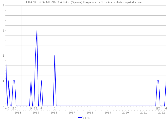 FRANCISCA MERINO AIBAR (Spain) Page visits 2024 
