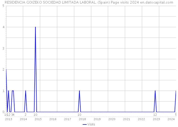 RESIDENCIA GOIZEKO SOCIEDAD LIMITADA LABORAL. (Spain) Page visits 2024 