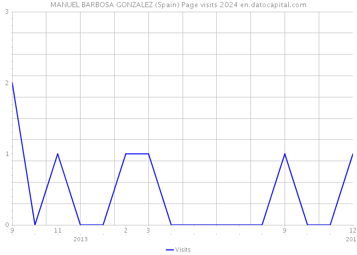 MANUEL BARBOSA GONZALEZ (Spain) Page visits 2024 