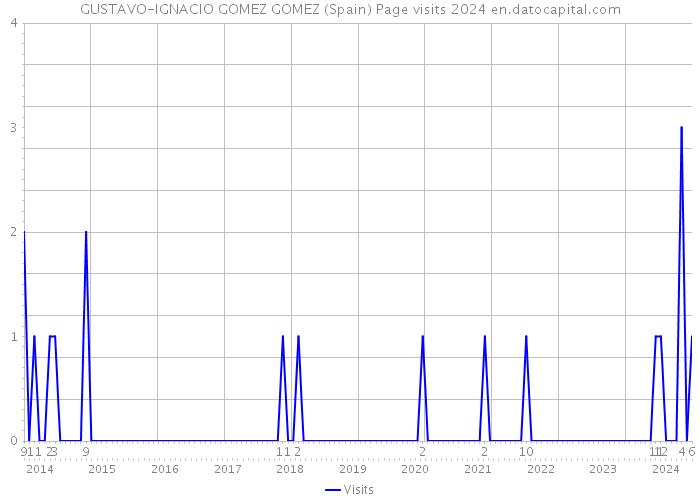 GUSTAVO-IGNACIO GOMEZ GOMEZ (Spain) Page visits 2024 