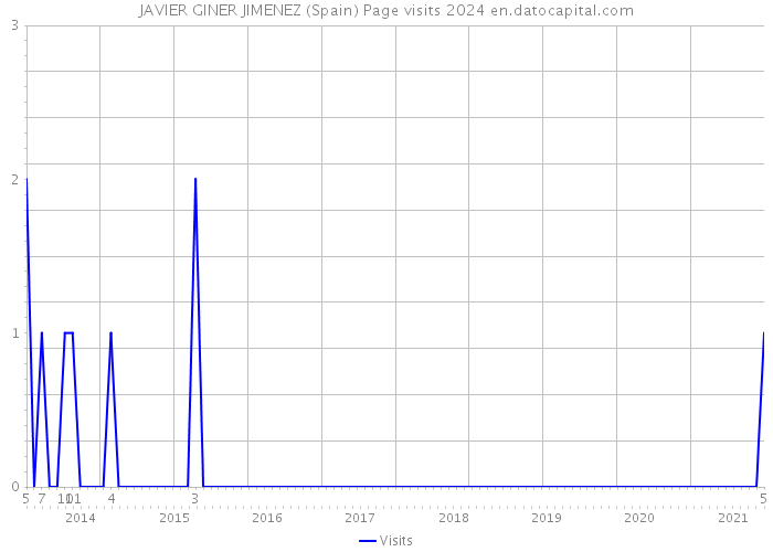 JAVIER GINER JIMENEZ (Spain) Page visits 2024 