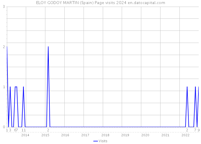 ELOY GODOY MARTIN (Spain) Page visits 2024 