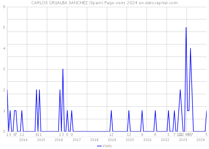 CARLOS GRIJALBA SANCHEZ (Spain) Page visits 2024 