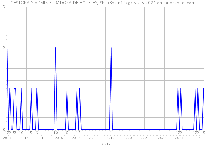 GESTORA Y ADMINISTRADORA DE HOTELES, SRL (Spain) Page visits 2024 