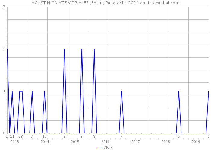 AGUSTIN GAJATE VIDRIALES (Spain) Page visits 2024 