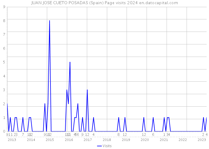 JUAN JOSE CUETO POSADAS (Spain) Page visits 2024 
