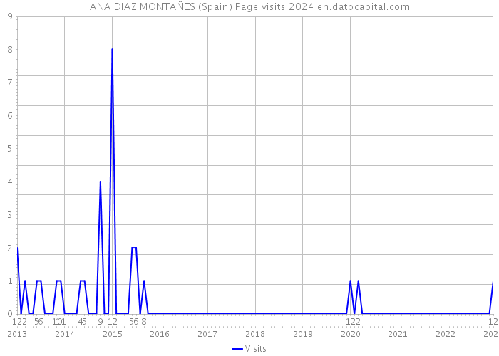 ANA DIAZ MONTAÑES (Spain) Page visits 2024 