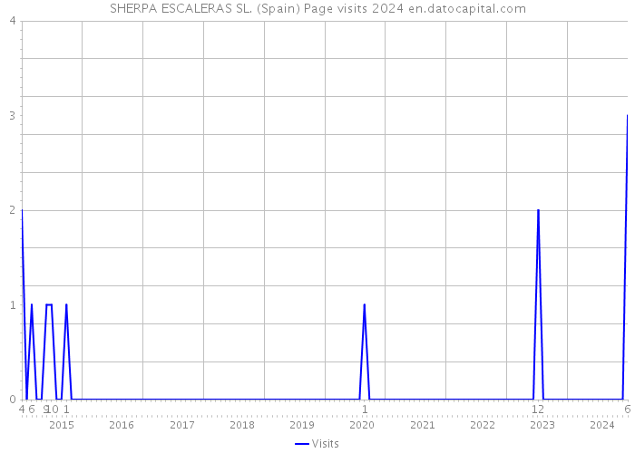 SHERPA ESCALERAS SL. (Spain) Page visits 2024 