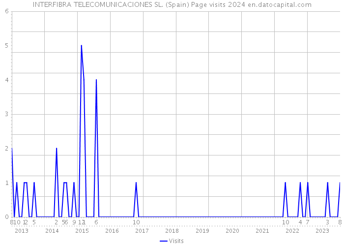 INTERFIBRA TELECOMUNICACIONES SL. (Spain) Page visits 2024 