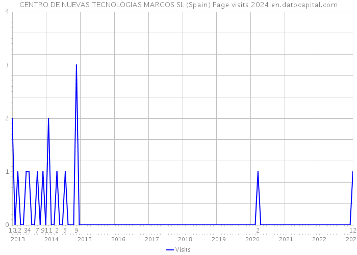 CENTRO DE NUEVAS TECNOLOGIAS MARCOS SL (Spain) Page visits 2024 