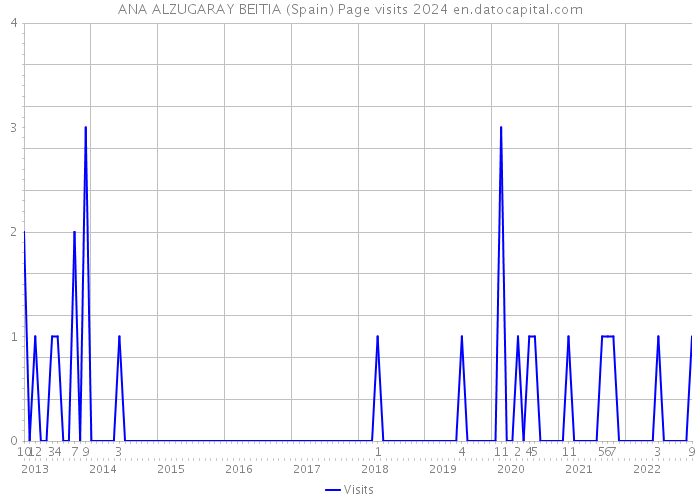 ANA ALZUGARAY BEITIA (Spain) Page visits 2024 