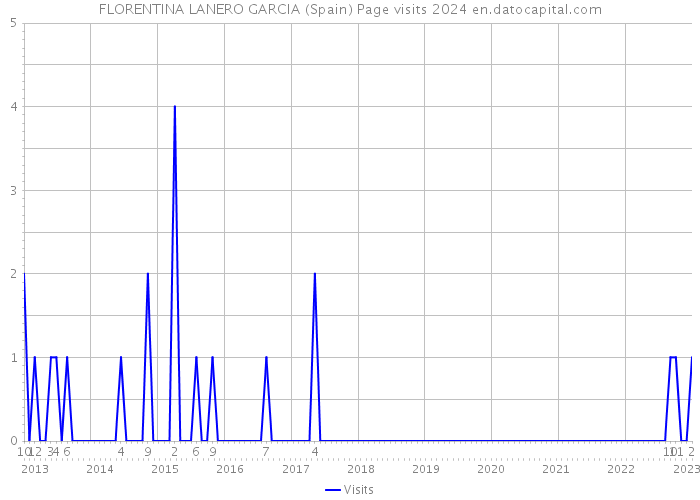 FLORENTINA LANERO GARCIA (Spain) Page visits 2024 