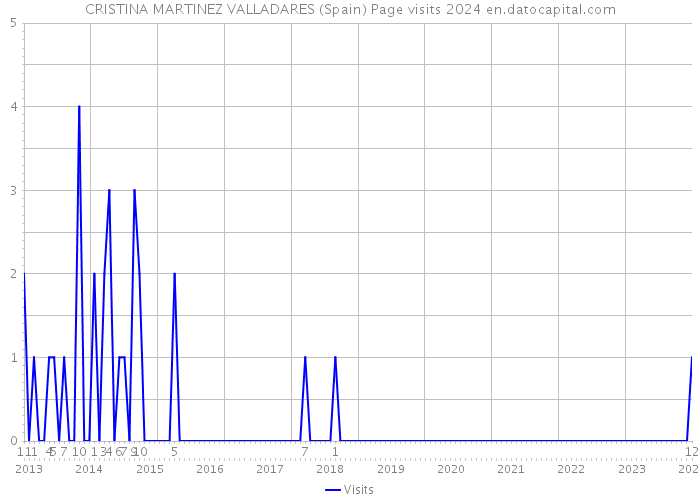 CRISTINA MARTINEZ VALLADARES (Spain) Page visits 2024 