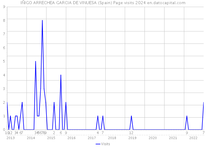 IÑIGO ARRECHEA GARCIA DE VINUESA (Spain) Page visits 2024 