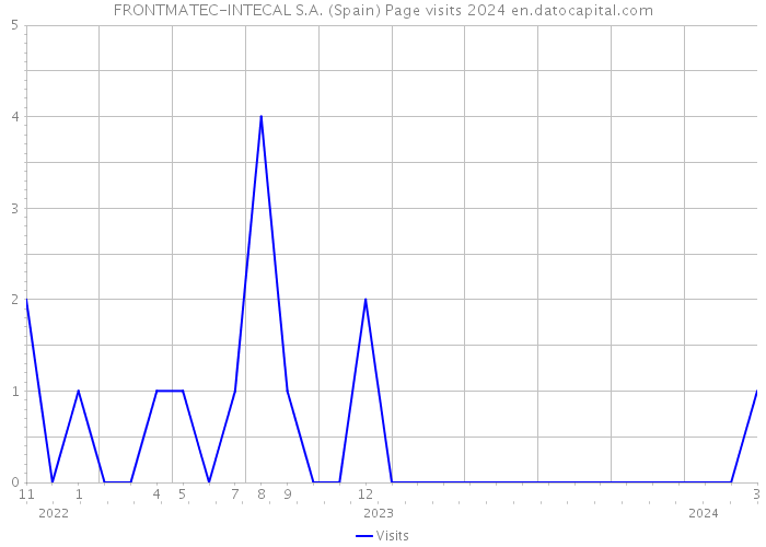 FRONTMATEC-INTECAL S.A. (Spain) Page visits 2024 