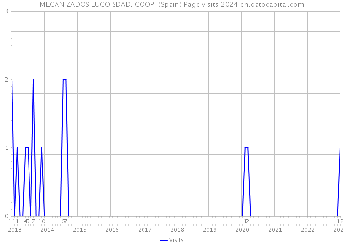 MECANIZADOS LUGO SDAD. COOP. (Spain) Page visits 2024 