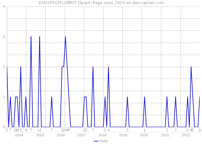 JOAN POCH LLEBOT (Spain) Page visits 2024 