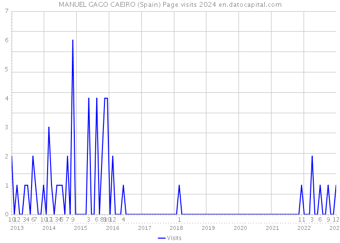 MANUEL GAGO CAEIRO (Spain) Page visits 2024 