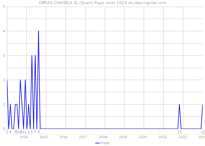 OBRAS CHANELA SL (Spain) Page visits 2024 