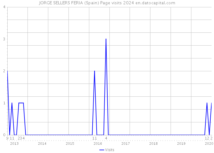 JORGE SELLERS FERIA (Spain) Page visits 2024 
