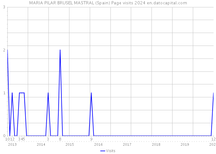 MARIA PILAR BRUSEL MASTRAL (Spain) Page visits 2024 