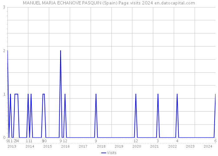 MANUEL MARIA ECHANOVE PASQUIN (Spain) Page visits 2024 