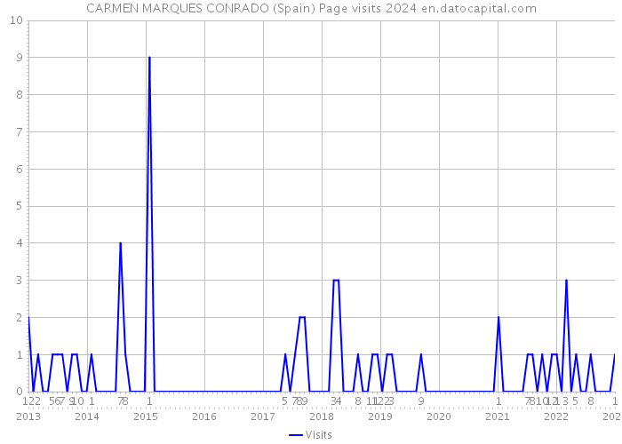 CARMEN MARQUES CONRADO (Spain) Page visits 2024 