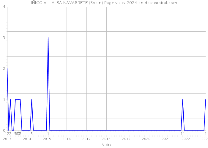 IÑIGO VILLALBA NAVARRETE (Spain) Page visits 2024 