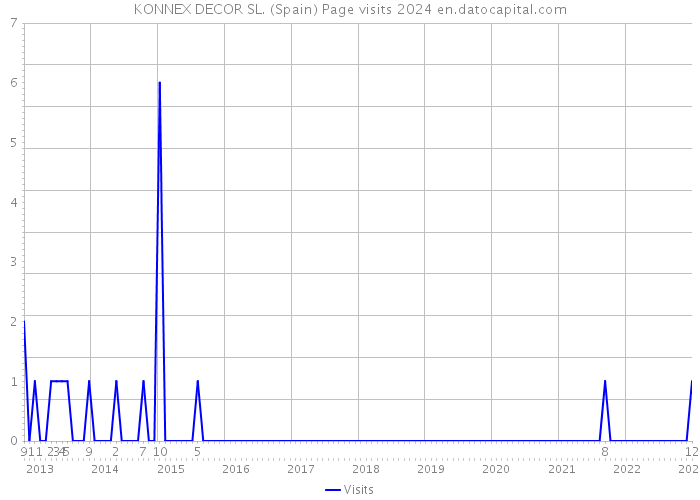 KONNEX DECOR SL. (Spain) Page visits 2024 