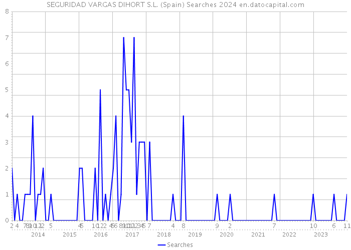 SEGURIDAD VARGAS DIHORT S.L. (Spain) Searches 2024 